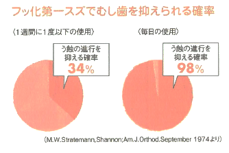 フッ化第一スズでむし歯を抑えられる確率