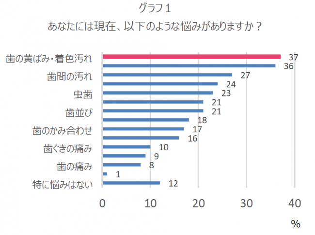 歯の悩みアンケート