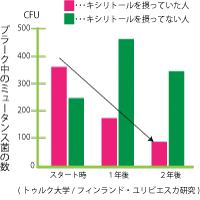 キシリトール摂取による虫歯菌の関係