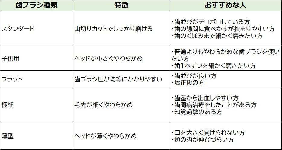 ガレイド　歯ブラシ種類