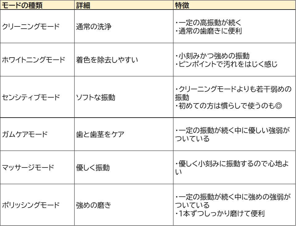 ガレイド歯ブラシ 振動モード