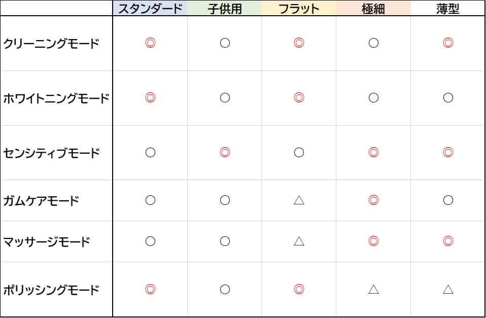 ガレイド歯ブラシ モード